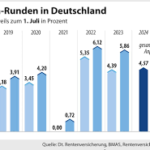 Rentenerhöhung Tabelle